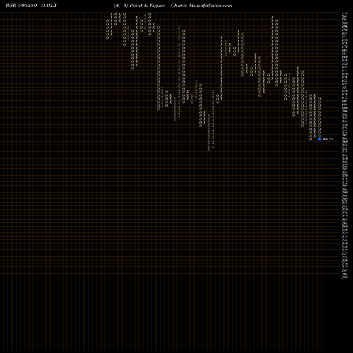 Free Point and Figure charts GOCLCORP 506480 share BSE Stock Exchange 