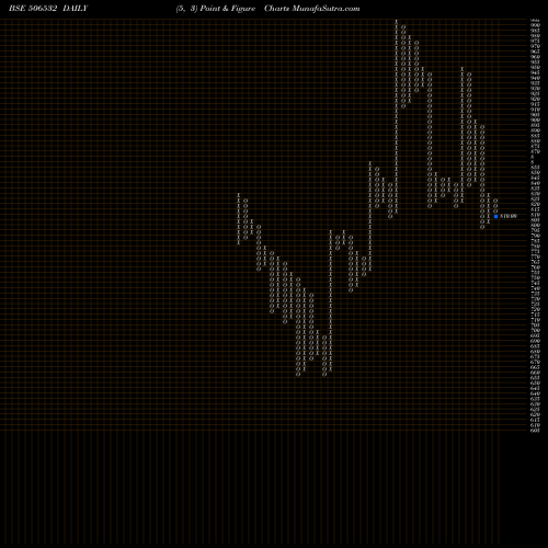 Free Point and Figure charts NITTA GELA 506532 share BSE Stock Exchange 