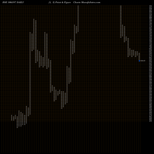 Free Point and Figure charts AMAL PRODUCT 506597 share BSE Stock Exchange 