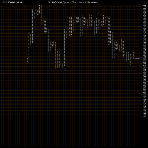 Free Point and Figure charts GUJCHEM DIST 506640 share BSE Stock Exchange 