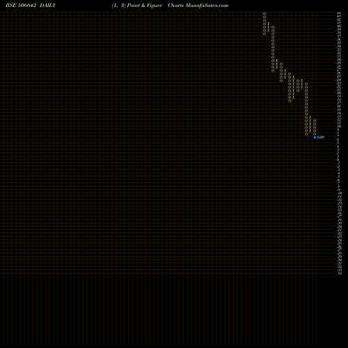 Free Point and Figure charts SADHANA NITR 506642 share BSE Stock Exchange 