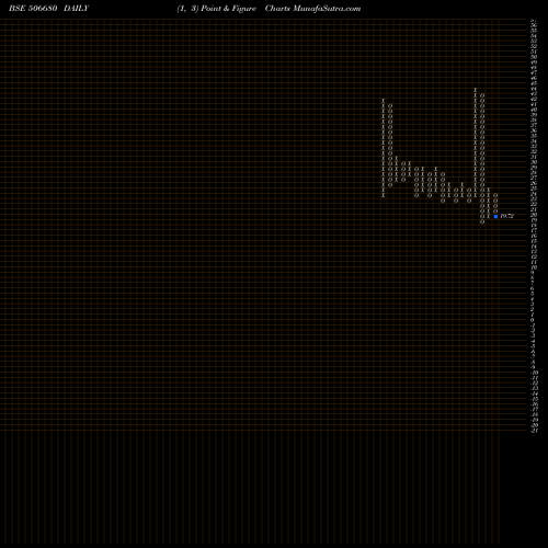 Free Point and Figure charts TECIL CHEM. 506680 share BSE Stock Exchange 