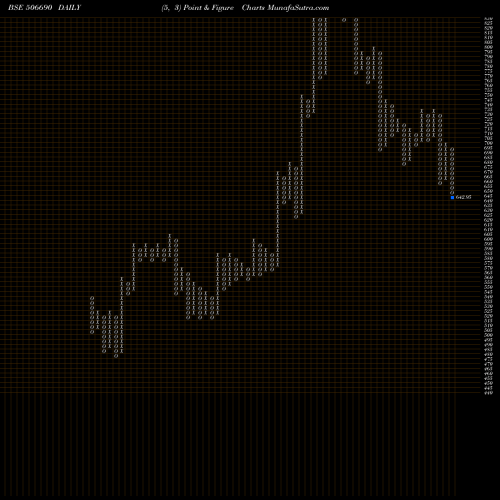 Free Point and Figure charts UNICHEM LAB 506690 share BSE Stock Exchange 