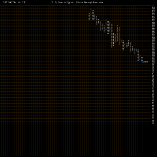 Free Point and Figure charts MYS PETRO 506734 share BSE Stock Exchange 