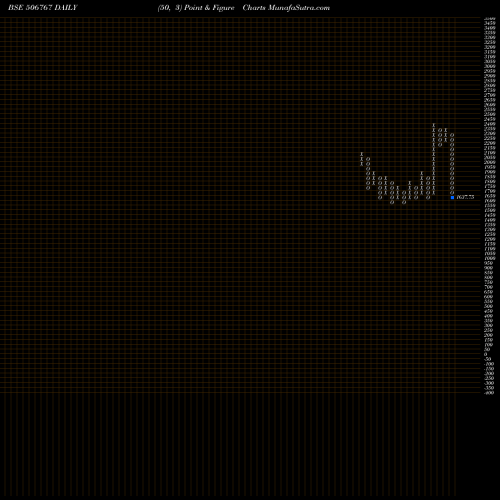 Free Point and Figure charts ALKYL AMINES 506767 share BSE Stock Exchange 