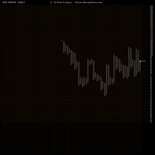 Free Point and Figure charts TUTICORIN. 506808 share BSE Stock Exchange 