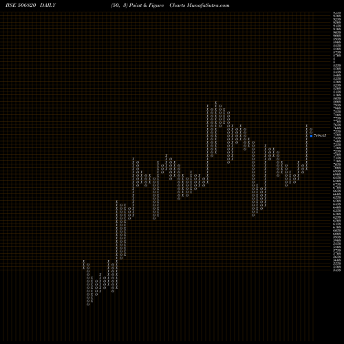 Free Point and Figure charts ASTRAZEN.PH. 506820 share BSE Stock Exchange 