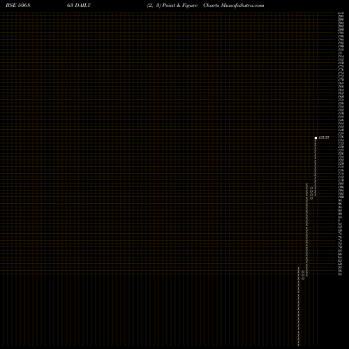 Free Point and Figure charts SWADESHI IND 506863 share BSE Stock Exchange 
