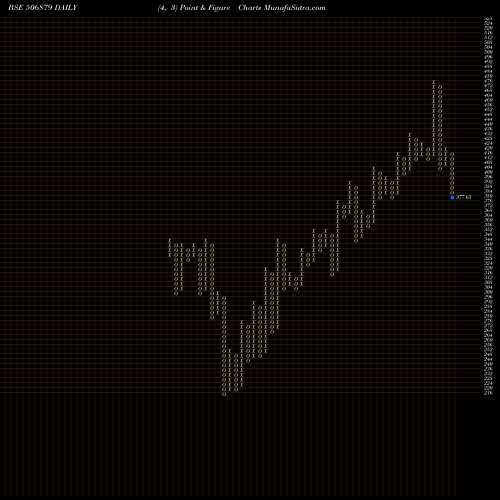 Free Point and Figure charts GUJ.THEMIS. 506879 share BSE Stock Exchange 