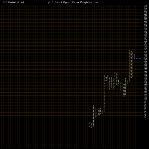 Free Point and Figure charts JAYSN DYEST 506910 share BSE Stock Exchange 