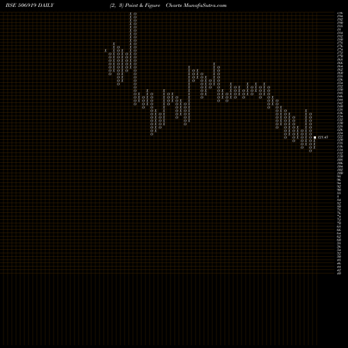 Free Point and Figure charts MAKERS LAB. 506919 share BSE Stock Exchange 