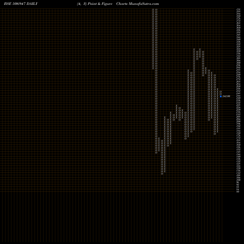 Free Point and Figure charts ADV.PETROCH. 506947 share BSE Stock Exchange 