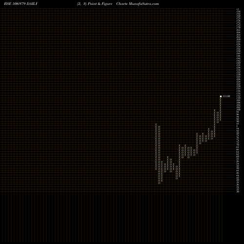 Free Point and Figure charts APT PACK 506979 share BSE Stock Exchange 