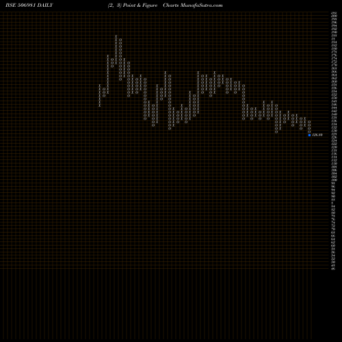 Free Point and Figure charts BL.CHIP TEX 506981 share BSE Stock Exchange 