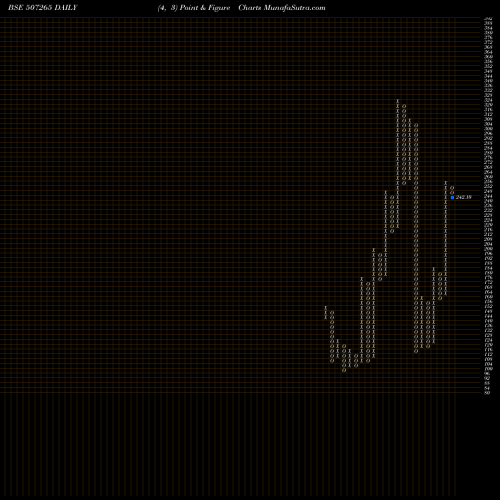 Free Point and Figure charts EMERALL 507265 share BSE Stock Exchange 