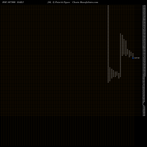 Free Point and Figure charts RAVALGAON 507300 share BSE Stock Exchange 