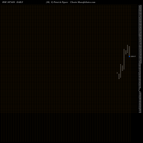 Free Point and Figure charts IFB AGRO 507438 share BSE Stock Exchange 