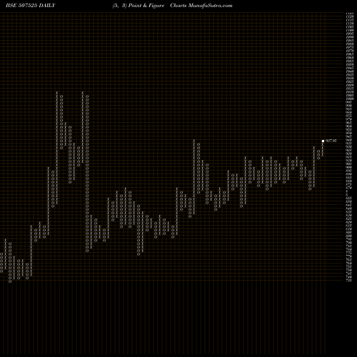 Free Point and Figure charts AMRIT CORP 507525 share BSE Stock Exchange 
