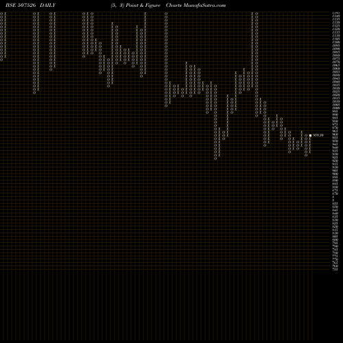 Free Point and Figure charts ASSO.ALCOHOL 507526 share BSE Stock Exchange 