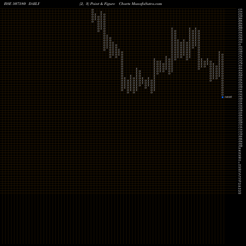 Free Point and Figure charts IVP LIMITED 507580 share BSE Stock Exchange 