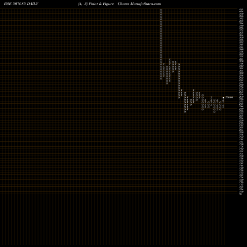 Free Point and Figure charts WIPRO LTD. 507685 share BSE Stock Exchange 