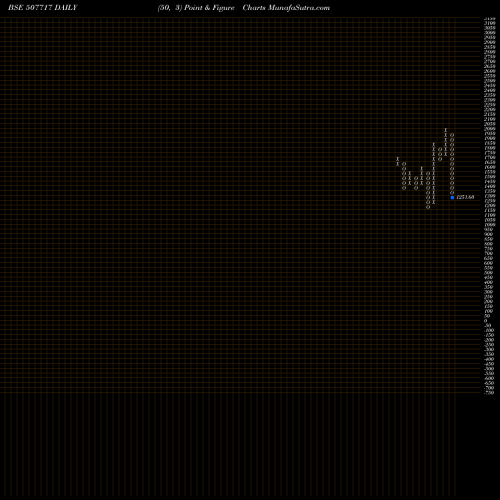 Free Point and Figure charts DHAN AGRI 507717 share BSE Stock Exchange 