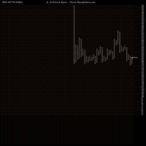 Free Point and Figure charts JAGSON PHAR 507789 share BSE Stock Exchange 