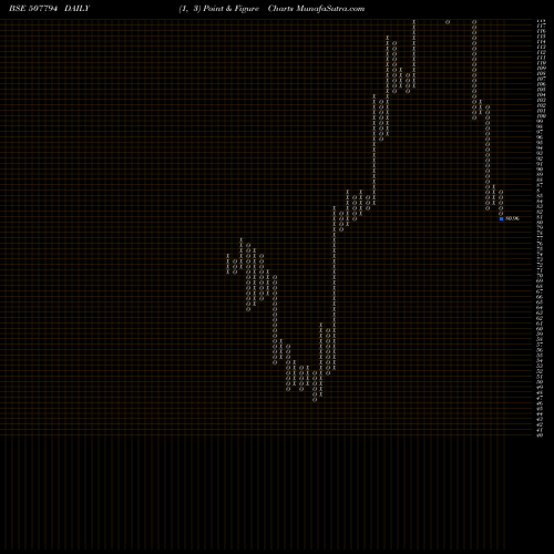 Free Point and Figure charts KHAITAN CHEM 507794 share BSE Stock Exchange 