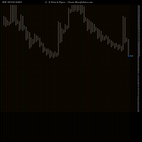 Free Point and Figure charts NATI. OXYGEN 507813 share BSE Stock Exchange 
