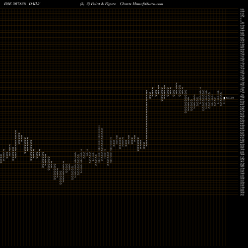 Free Point and Figure charts MAC CHARLES 507836 share BSE Stock Exchange 