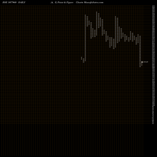 Free Point and Figure charts GUJ.HOTELS 507960 share BSE Stock Exchange 