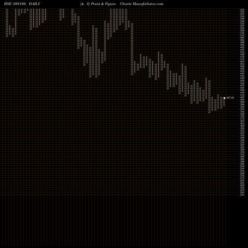 Free Point and Figure charts BNALTD 508136 share BSE Stock Exchange 