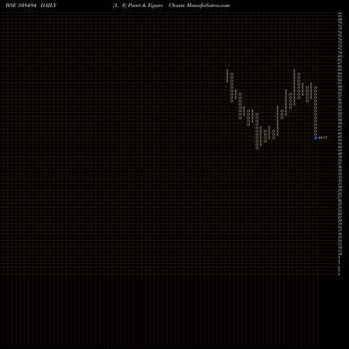 Free Point and Figure charts WARREN TEA 508494 share BSE Stock Exchange 
