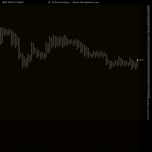 Free Point and Figure charts COCHIN MALA 508571 share BSE Stock Exchange 
