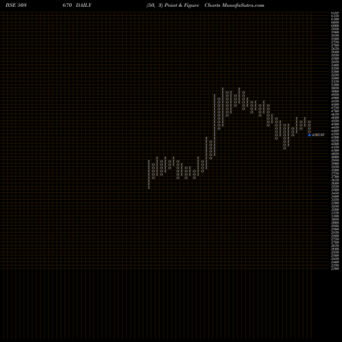 Free Point and Figure charts NEELAMALAI 508670 share BSE Stock Exchange 