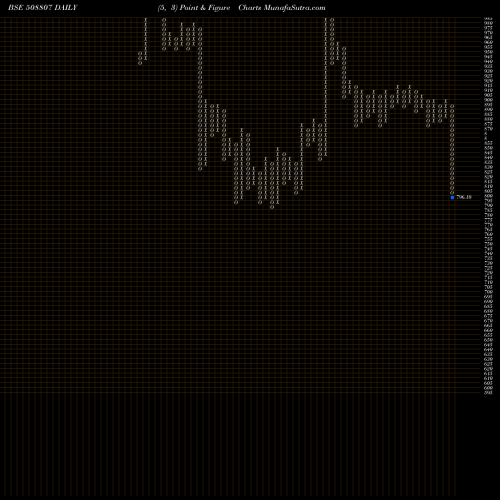 Free Point and Figure charts IST LTD. 508807 share BSE Stock Exchange 