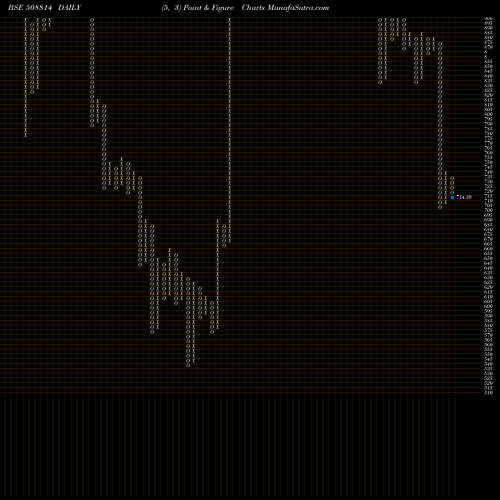 Free Point and Figure charts COSMO FILMS 508814 share BSE Stock Exchange 