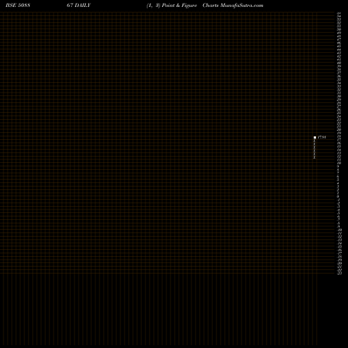 Free Point and Figure charts NEW MARKETS ADVISORY LTD. 508867 share BSE Stock Exchange 