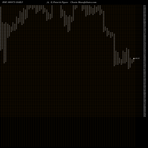Free Point and Figure charts NITINCAST 508875 share BSE Stock Exchange 