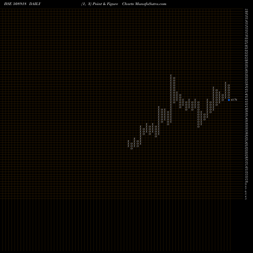 Free Point and Figure charts GREYCELLS 508918 share BSE Stock Exchange 