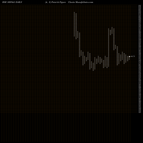 Free Point and Figure charts PANASON CAR 508941 share BSE Stock Exchange 
