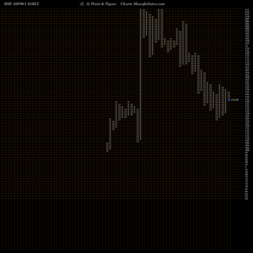 Free Point and Figure charts SHRICON IND. 508961 share BSE Stock Exchange 