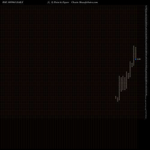 Free Point and Figure charts STERL.GUARA. 508963 share BSE Stock Exchange 