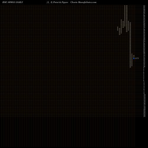 Free Point and Figure charts THAKRAL SER 509015 share BSE Stock Exchange 