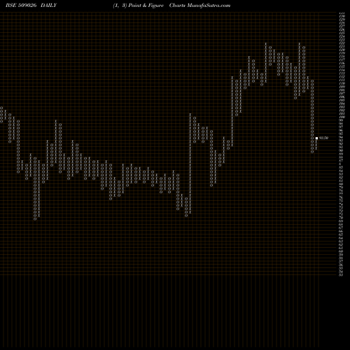 Free Point and Figure charts VJTFEDU 509026 share BSE Stock Exchange 