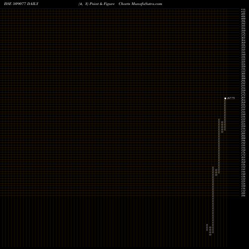 Free Point and Figure charts PRESSMN 509077 share BSE Stock Exchange 