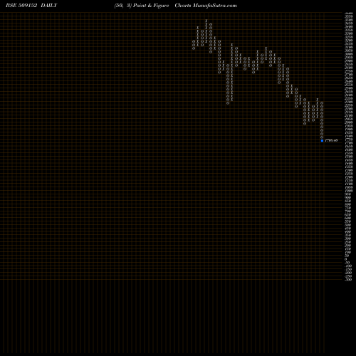 Free Point and Figure charts GRPLTD 509152 share BSE Stock Exchange 