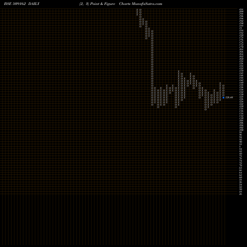 Free Point and Figure charts INDAG RUBBER 509162 share BSE Stock Exchange 