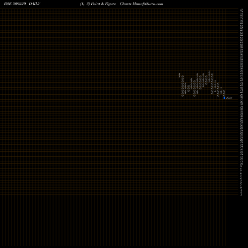 Free Point and Figure charts PTL LTD 509220 share BSE Stock Exchange 