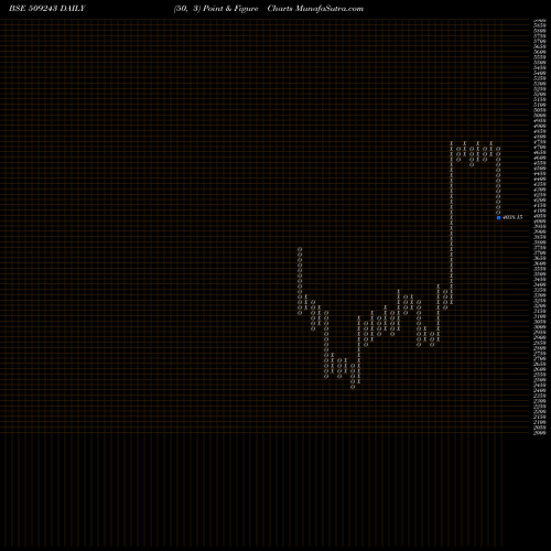 Free Point and Figure charts TVS SRICHAKR 509243 share BSE Stock Exchange 